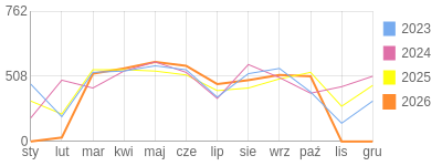 Wykres roczny blog rowerowy jolapm.bikestats.pl